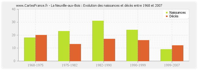 La Neuville-aux-Bois : Evolution des naissances et décès entre 1968 et 2007